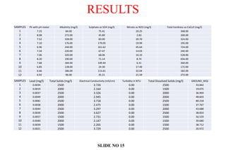 RESULTS
SAMPLES
1
2
3
4
5
6
7
8
9
10
11
12
SLIDE NO 15
Lead (mg/l) Total Solids (mg/l) Electrical Conductivity (mS/cm) Turbidity in NTU Total Dissolved Solids (mg/l) GROUND_WQI
0.0034 2500 3.726 0.00 2500 33.842
0.0019 2000 2.164 0.00 1500 19.075
0.0037 2500 3.326 0.00 2000 36.904
0.0049 2000 2.945 0.00 2000 48.603
0.0081 2500 3.718 0.00 2500 80.218
0.0038 2000 2.475 0.00 1500 37.767
0.0044 2500 3.297 0.00 2000 43.688
0.0039 2500 3.627 0.00 2500 38.833
0.0057 1500 2.731 0.00 1500 56.529
0.0040 2000 2.147 0.00 1500 39.680
0.0039 1500 2.265 0.00 1500 38.712
0.0021 2500 3.729 0.00 2500 20.972
Ph with pH meter Alkalinity (mg/l) Sulphate as SO4 (mg/l) Nitrate as NO3 (mg/l) Total hardness as CaCo3 (mg/l)
7.25 84.00 75.41 20.25 348.00
8.08 272.00 45.89 2.83 268.00
7.52 328.00 83.00 20.70 324.00
7.10 176.00 179.05 19.99 195.00
6.96 244.00 161.62 45.64 724.00
7.34 220.00 67.47 14.03 240.00
7.06 320.00 68.06 16.33 528.00
8.20 190.00 71.14 8.74 656.00
7.68 184.00 109.44 6.31 260.00
6.85 128.00 24.30 17.40 172.00
6.66 186.00 115.61 32.04 182.00
6.92 96.00 35.21 21.59 272.00
SAMPLES
1
2
3
4
5
6
7
8
9
10
11
12
 