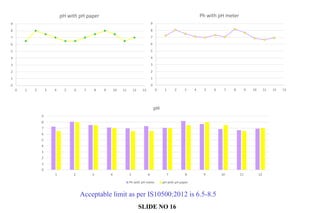 0
1
2
3
4
5
6
7
8
9
1 2 3 4 5 6 7 8 9 10 11 12
pH
Ph with pH meter pH with pH paper
0
1
2
3
4
5
6
7
8
9
0 1 2 3 4 5 6 7 8 9 10 11 12 13
Ph with pH meter
0
1
2
3
4
5
6
7
8
9
0 1 2 3 4 5 6 7 8 9 10 11 12 13
pH with pH paper
Acceptable limit as per IS10500:2012 is 6.5-8.5
SLIDE NO 16
 