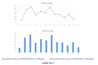 Acceptable limit as per IS10500:2012 is 200 ppm Permissible limit as per IS10500:2012 is 600 ppm
0
50
100
150
200
250
300
350
1 2 3 4 5 6 7 8 9 10 11 12
Alkalinity (mg/l)
0
50
100
150
200
250
300
350
0 1 2 3 4 5 6 7 8 9 10 11 12 13
Alkalinity (mg/l)
SLIDE NO 17
 