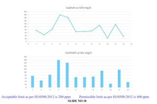 0
20
40
60
80
100
120
140
160
180
200
1 2 3 4 5 6 7 8 9 10 11 12
SULPHATE as SO4 (mg/l)
0
20
40
60
80
100
120
140
160
180
200
0 1 2 3 4 5 6 7 8 9 10 11 12 13
Sulphate as SO4 (mg/l)
Acceptable limit as per IS10500:2012 is 200 ppm Permissible limit as per IS10500:2012 is 400 ppm
SLIDE NO 18
 
