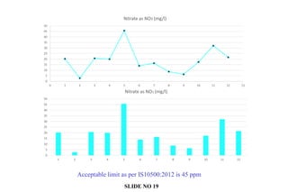 0
5
10
15
20
25
30
35
40
45
50
1 2 3 4 5 6 7 8 9 10 11 12
Nitrate as NO3 (mg/l)
Acceptable limit as per IS10500:2012 is 45 ppm
0
5
10
15
20
25
30
35
40
45
50
0 1 2 3 4 5 6 7 8 9 10 11 12 13
Nitrate as NO3 (mg/l)
SLIDE NO 19
 