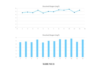 0
1
2
3
4
5
6
1 2 3 4 5 6 7 8 9 10 11 12
Dissolved Oxygen (mg/l)
0
1
2
3
4
5
6
0 1 2 3 4 5 6 7 8 9 10 11 12 13
Dissolved Oxygen (mg/l)
SLIDE NO 21
 