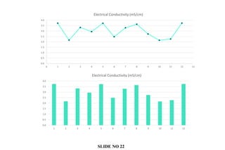 0.0
0.5
1.0
1.5
2.0
2.5
3.0
3.5
4.0
1 2 3 4 5 6 7 8 9 10 11 12
Electrical Conductivity (mS/cm)
0.0
0.5
1.0
1.5
2.0
2.5
3.0
3.5
4.0
0 1 2 3 4 5 6 7 8 9 10 11 12 13
Electrical Conductivity (mS/cm)
SLIDE NO 22
 