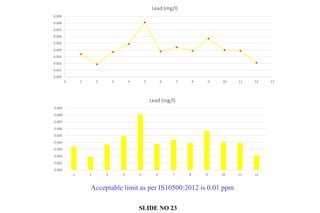 Acceptable limit as per IS10500:2012 is 0.01 ppm
0.000
0.001
0.002
0.003
0.004
0.005
0.006
0.007
0.008
0.009
1 2 3 4 5 6 7 8 9 10 11 12
Lead (mg/l)
0.000
0.001
0.002
0.003
0.004
0.005
0.006
0.007
0.008
0.009
0 1 2 3 4 5 6 7 8 9 10 11 12 13
Lead (mg/l)
SLIDE NO 23
 