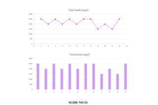0
500
1000
1500
2000
2500
3000
1 2 3 4 5 6 7 8 9 10 11 12
Total Solids (mg/l)
0
500
1000
1500
2000
2500
3000
0 1 2 3 4 5 6 7 8 9 10 11 12 13
Total Solids (mg/l)
SLIDE NO 24
 