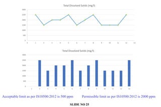 0
500
1000
1500
2000
2500
3000
1 2 3 4 5 6 7 8 9 10 11 12 13
Total Dissolved Solids (mg/l)
0
500
1000
1500
2000
2500
3000
0 1 2 3 4 5 6 7 8 9 10 11 12 13
Total Dissolved Solids (mg/l)
Acceptable limit as per IS10500:2012 is 500 ppm Permissible limit as per IS10500:2012 is 2000 ppm
SLIDE NO 25
 
