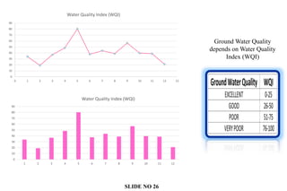 Ground Water Quality
depends on Water Quality
Index (WQI)
0
10
20
30
40
50
60
70
80
90
0 1 2 3 4 5 6 7 8 9 10 11 12 13
Water Quality Index (WQI)
0
10
20
30
40
50
60
70
80
90
1 2 3 4 5 6 7 8 9 10 11 12
Water Quality Index (WQI)
SLIDE NO 26
 