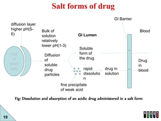 Salt forms of drug 
Bulk of 
solution 
relatively 
lower pH(1-3) 
Diffusion 
of 
soluble 
drug 
particles 
GI Lumen 
Solub...