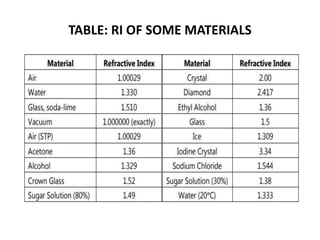 TABLE: RI OF SOME MATERIALS
 