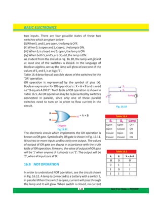 two inputs. There are four possible states of these two
switcheswhicharegivenbelow:
(i)WhenS andS areopen,thelampisOFF.1 2
(ii)WhenS isopenandS closed,thelampisON.1 2
(iii)WhenS isclosedandS open,thelampisON1 2
(iv)WhenbothS andS areclosed,thelampisON.1 2
As evident from the circuit in Fig. 16.10, the lamp will glow if
at least one of the switches is closed. In the language of
Boolean algebra, we say the lamp will glow at least one of the
valuesofS andS isatlogic'1'.1 2
Table 16.4 describes all possible states of the switches for the
'OR'operation.
OR operation is represented by the symbol of plus (+).
Boolean expression for OR operation is : X = A + B and is read
as “ X equals A OR B”. Truth table of OR operation is shown in
Table 16.5. An OR operation may be represented by switches
connected in parallel, since only one of these parallel
switches need to turn on in order to flow current in the
circuit.
= A + B
Fig.16.11
The electronic circuit which implements the OR operation is
known as OR gate. Symbolically, OR gate is shown in Fig. 16.11.
It has two or more inputs and has only one output. The values
of output of OR gate are always in accordance with the truth
table of OR operation. It means, the value of output of OR gate
will be '1' when anyone of its inputs is at '1'. The output will be
'0',whenallinputsareat'0'.
16.8 NOTOPERATION
In order to understand NOT operation, see the circuit shown
in Fig. 16.12. A lamp is connected to a battery with a switch S,
in parallel When the switch is open, current will pass through
the lamp and it will glow. When switch is closed, no current
148
Fig. 16.10
Lamp
1
2
BASIC ELECTRONICS
Table 16.4
S1 S2 Lamp
Open
Open
Closed
Closed
Open
Closed
Open
Closed
OFF
ON
ON
ON
Table 16.5
Not For Sale – PESRP
A B X = A+B
0 0 0
0 1 1
1 0 1
1 1 1
OR gate
V
+
-
S
S
A B X = A+B
X
 