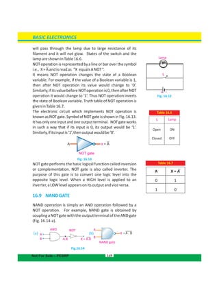 A
NOT gate
X
will pass through the lamp due to large resistance of its
filament and it will not glow. States of the switch and the
lampareshowninTable16.6.
NOT operation is represented by a lineor bar over the symbol
i.e., X=Aandisreadas “X equalsANOT”.
It means NOT operation changes the state of a Boolean
variable. For example, if the value of a Boolean variable is 1,
then after NOT operation its value would change to ‘0’.
Similarly,ifitsvaluebeforeNOToperationis0,thenafterNOT
operation it would change to ‘1’. Thus NOT operation inverts
the state of Boolean variable. Truth table of NOT operation is
giveninTable16.7.
The electronic circuit which implements NOT operation is
known as NOT gate. Symbol of NOT gate is shown in Fig. 16.13.
Ithasonlyoneinputandoneoutputterminal. NOTgateworks
in such a way that if its input is 0, its output would be ‘1’.
Similarly,ifitsinputis‘1’,thenoutputwouldbe‘0’.
= A
Fig. 16.13
NOT gate performs the basic logical function called inversion
or complementation. NOT gate is also called inverter. The
purpose of this gate is to convert one logic level into the
opposite logic level. When a HIGH level is applied to an
inverter,aLOWlevelappearsonitsoutputandviceversa.
16.9 NANDGATE
NAND operation is simply an AND operation followed by a
NOT operation. For example, NAND gate is obtained by
couplingaNOTgatewiththeoutputterminaloftheANDgate
(Fig.16.14-a).
Fig.16.14
149
Fig. 16.12
Table 16.6
Table 16.7
BASIC ELECTRONICS
Not For Sale – PESRP
= A . B
X = A
1
0
-+
S
Lamp
S
Open
Closed
ON
OFF
Lamp
A
0
1
X
NAND gate
A
B
X = A.BA.B
NOTAND
A
B
(a) (b)
 