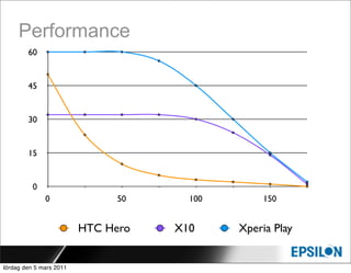 Performance
        60


        45


        30


        15


          0
              0                50     100        150


                         HTC Hero   X10     Xperia Play


lördag den 5 mars 2011
 