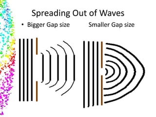 Spreading Out of Waves
• Bigger Gap size   Smaller Gap size
 