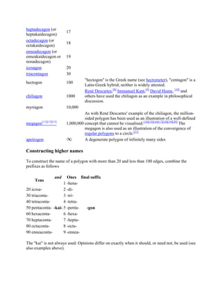 heptadecagon (or
                       17
heptakaidecagon)
octadecagon (or
                       18
octakaidecagon)
enneadecagon (or
enneakaidecagon or     19
nonadecagon)
icosagon               20
triacontagon           30
                                 "hectogon" is the Greek name (see hectometer), "centagon" is a
hectogon               100
                                 Latin-Greek hybrid; neither is widely attested.
                                 René Descartes,[8] Immanuel Kant,[9] David Hume, [10] and
chiliagon              1000      others have used the chiliagon as an example in philosophical
                                 discussion.
myriagon               10,000
                                 As with René Descartes' example of the chiliagon, the million-
                                 sided polygon has been used as an illustration of a well-defined
megagon[11][12][13]    1,000,000 concept that cannot be visualised.[14][15][16][17][18][19][20] The
                                 megagon is also used as an illustration of the convergence of
                                 regular polygons to a circle.[21]
apeirogon                        A degenerate polygon of infinitely many sides

Constructing higher names

To construct the name of a polygon with more than 20 and less than 100 edges, combine the
prefixes as follows

                 and   Ones final suffix
     Tens
                     1 -hena-
20 icosa-            2 -di-
30 triaconta-        3 -tri-
40 tetraconta-       4 -tetra-
50 pentaconta- -kai- 5 -penta- -gon
60 hexaconta-        6 -hexa-
70 heptaconta-       7 -hepta-
80 octaconta-        8 -octa-
90 enneaconta-       9 -ennea-

The "kai" is not always used. Opinions differ on exactly when it should, or need not, be used (see
also examples above).
 