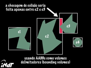 e1
e2
e3
e4
usando AABBs como volumes
delimitadores (bounding volumes)
a checagem de colisão seria
feita apenas entre e2 e e3
 