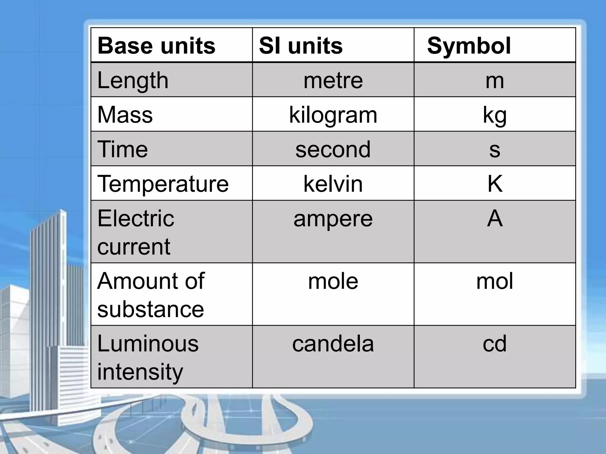 Base units SI units Symbol 
Length metre m 
Mass kilogram kg 
Time second s 
Temperature kelvin K 
Electric 
ampere A 
current 
Amount of 
substance 
mole mol 
Luminous 
intensity 
candela cd 
 