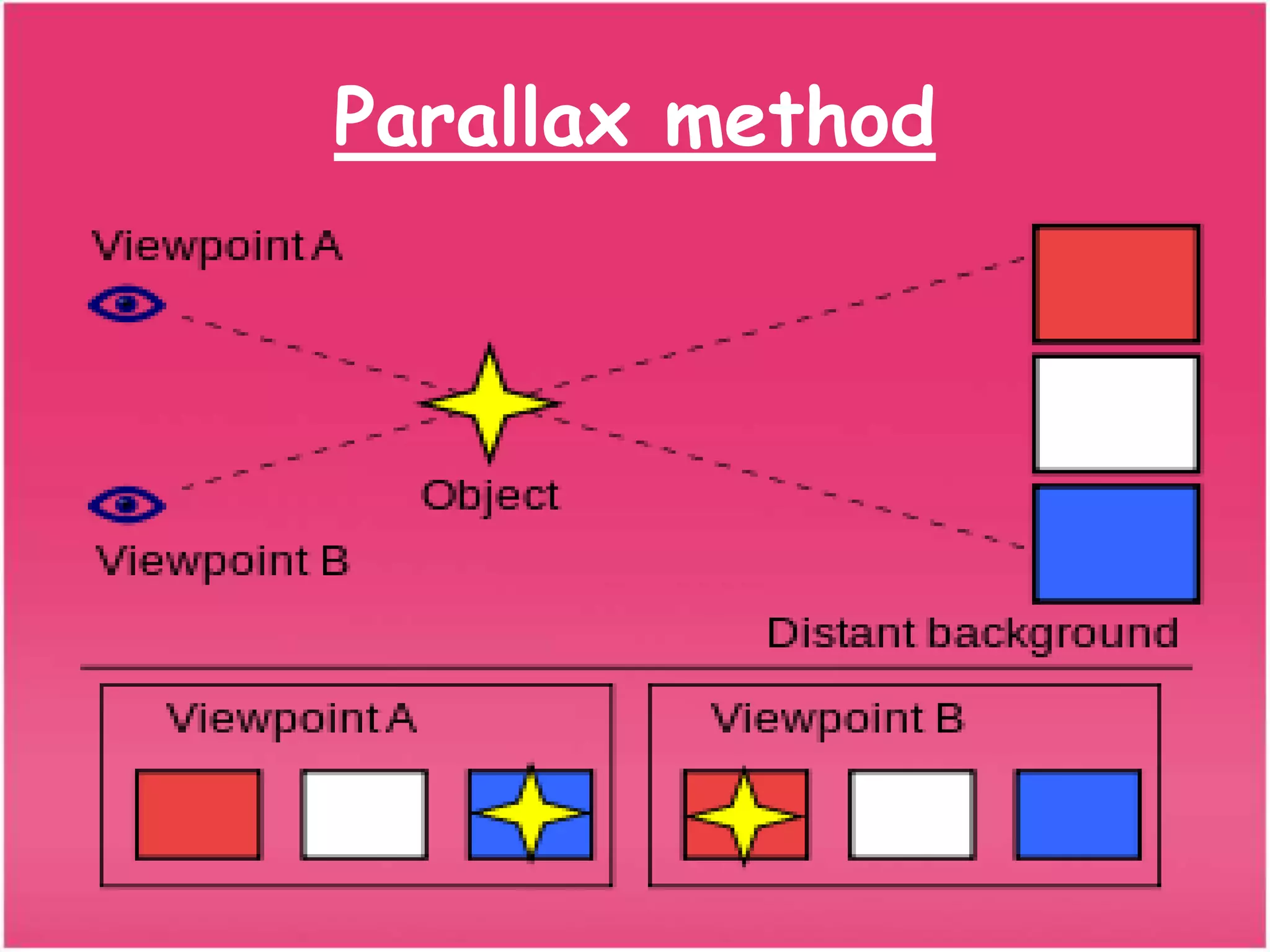Parallax method 
 