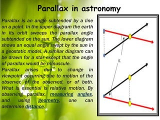 Parallax in astronomy 
Parallax is an angle subtended by a line 
on a point. In the upper diagram the earth 
in its orbit sweeps the parallax angle 
subtended on the sun. The lower diagram 
shows an equal angle swept by the sun in 
a geostatic model. A similar diagram can 
be drawn for a star except that the angle 
of parallax would be minuscule. 
Parallax arises due to change in 
viewpoint occurring due to motion of the 
observer, of the observed, or of both. 
What is essential is relative motion. By 
observing parallax, measuring angles, 
and using geometry, one can 
determine distance. 
 