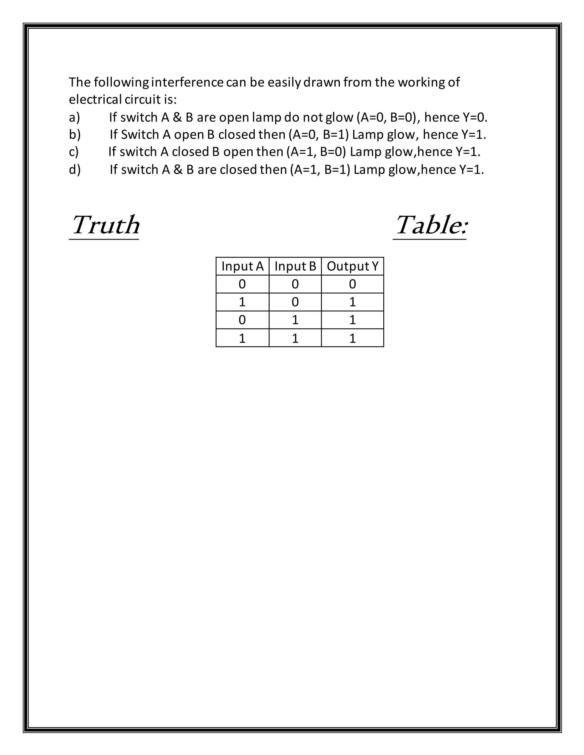 The followinginterference can be easilydrawn from the working of
electrical circuit is:
a) If switch A & B are open lamp do not glow (A=0, B=0), hence Y=0.
b) If Switch A open B closed then (A=0, B=1) Lamp glow, hence Y=1.
c) If switch A closed B open then (A=1, B=0) Lamp glow,hence Y=1.
d) If switch A & B are closed then (A=1, B=1) Lamp glow,hence Y=1.
Truth Table:
Input A Input B Output Y
0 0 0
1 0 1
0 1 1
1 1 1
 