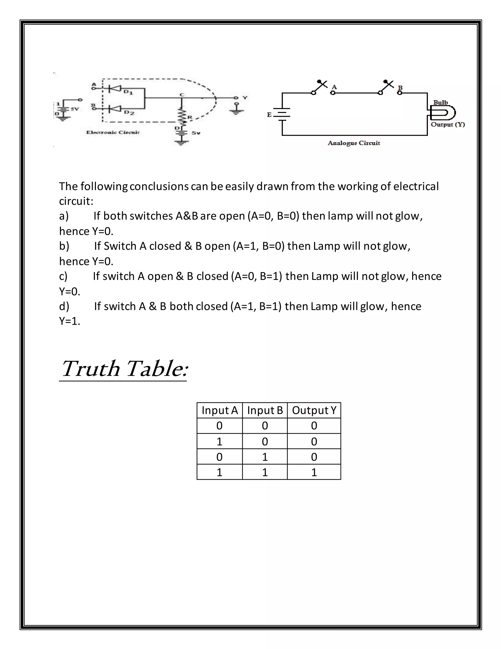 The followingconclusions can be easily drawn from the working of electrical
circuit:
a) If both switches A&B are open (A=0, B=0) then lamp will not glow,
hence Y=0.
b) If Switch A closed & B open (A=1, B=0) then Lamp will not glow,
hence Y=0.
c) If switch A open & B closed (A=0, B=1) then Lamp will not glow, hence
Y=0.
d) If switch A & B both closed (A=1, B=1) then Lamp will glow, hence
Y=1.
Truth Table:
Input A Input B Output Y
0 0 0
1 0 0
0 1 0
1 1 1
 