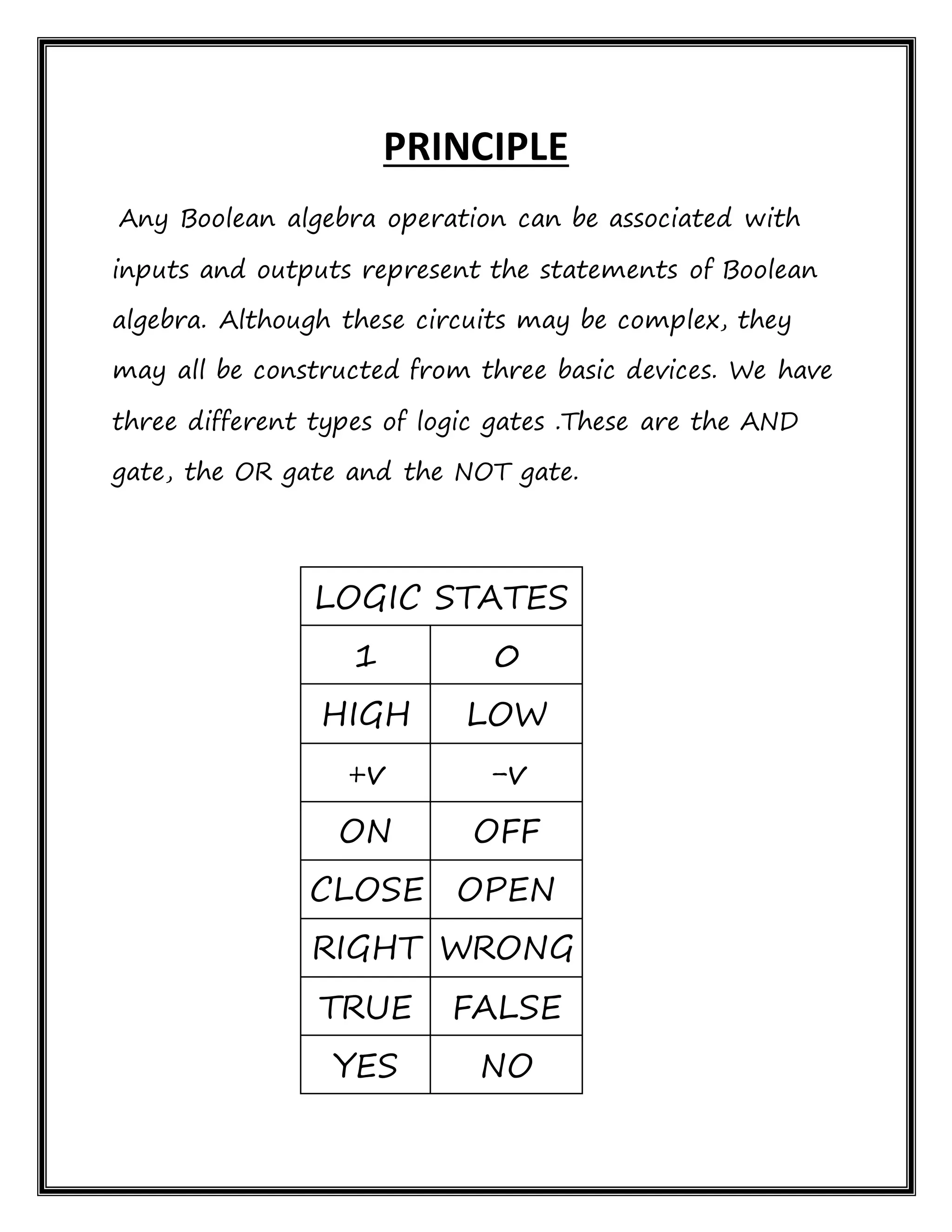 PRINCIPLE
Any Boolean algebra operation can be associated with
inputs and outputs represent the statements of Boolean
algebra. Although these circuits may be complex, they
may all be constructed from three basic devices. We have
three different types of logic gates .These are the AND
gate, the OR gate and the NOT gate.
LOGIC STATES
1 0
HIGH LOW
+v -v
ON OFF
CLOSE OPEN
RIGHT WRONG
TRUE FALSE
YES NO
 