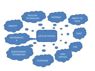 GIFTS OF PHYSICS
REFERIGRATO
R
GRAVITY
AERODYNAMIC
TECHNOLOGY
TELEPHONE
INTERNET
LIGHT
FAN
ABILITY TO
WALK
NUCLEAR
TECHNOLOGY
LENS
(OPTICS)
 