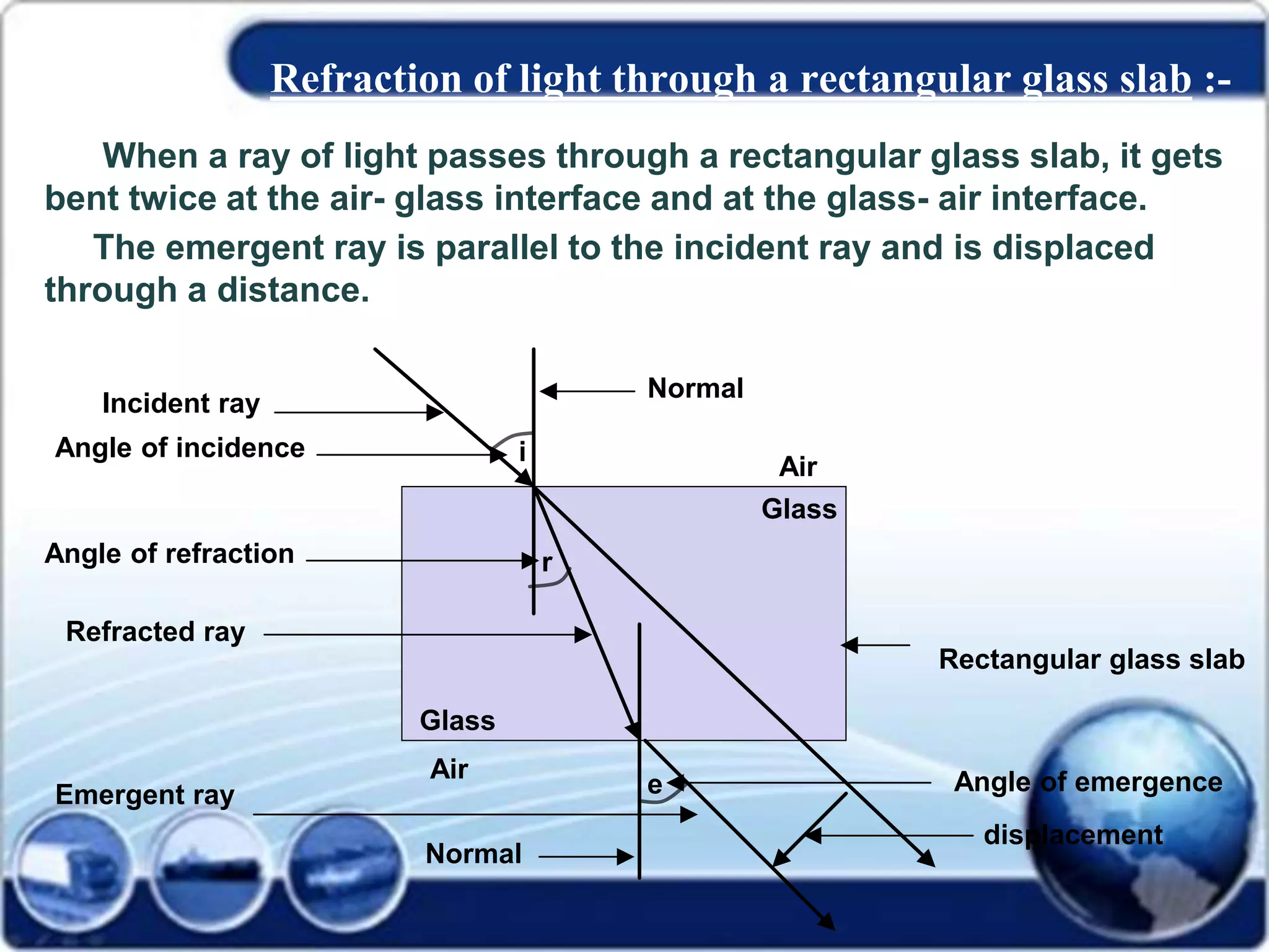 Refraction of light through a rectangular glass slab :-
When a ray of light passes through a rectangular glass slab, it gets
bent twice at the air- glass interface and at the glass- air interface.
The emergent ray is parallel to the incident ray and is displaced
through a distance.
i
e
Normal
Incident ray
Emergent ray
Refracted ray
Glass
Air
Normal
r
Glass
Air
Rectangular glass slab
displacement
Angle of emergence
Angle of incidence
Angle of refraction
 