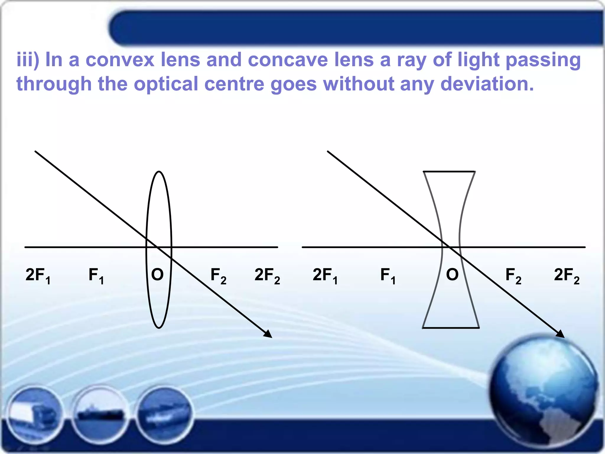 iii) In a convex lens and concave lens a ray of light passing
through the optical centre goes without any deviation.
2F1 F1 O F2 2F2 2F1 F1 O F2 2F2
 