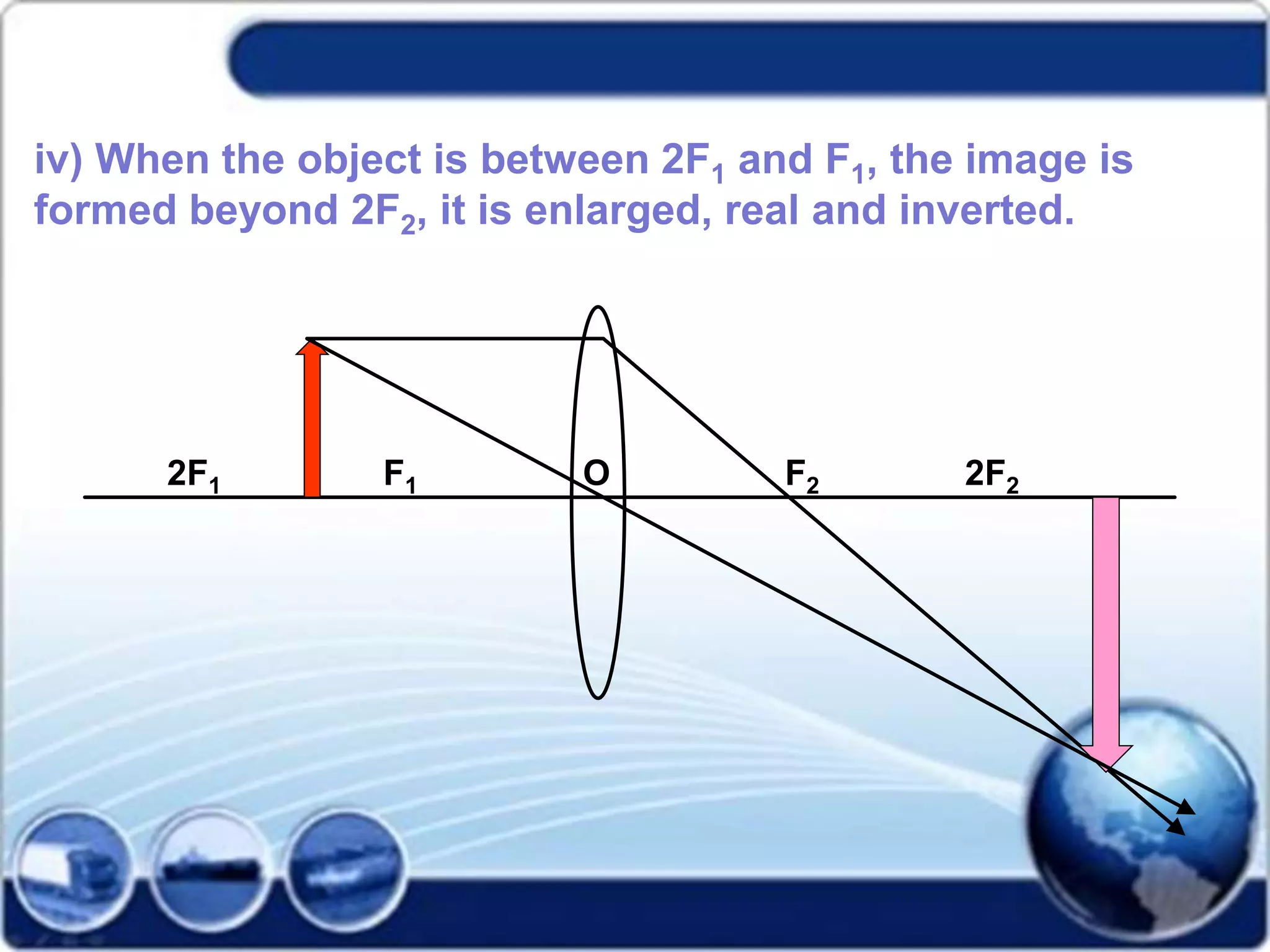 iv) When the object is between 2F1 and F1, the image is
formed beyond 2F2, it is enlarged, real and inverted.
2F1 F1 O F2 2F2
 