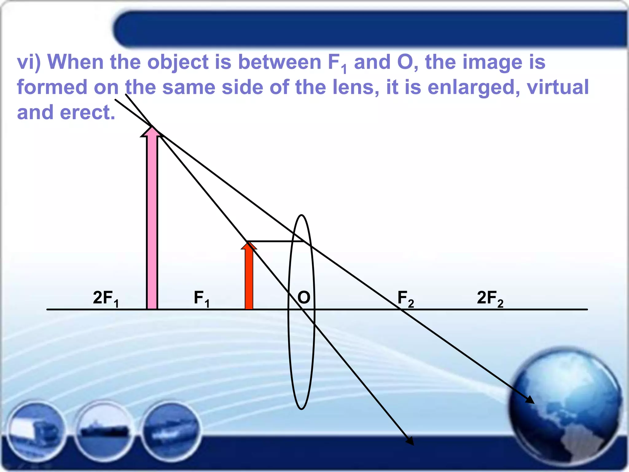 vi) When the object is between F1 and O, the image is
formed on the same side of the lens, it is enlarged, virtual
and erect.
2F1 F1 O F2 2F2
 