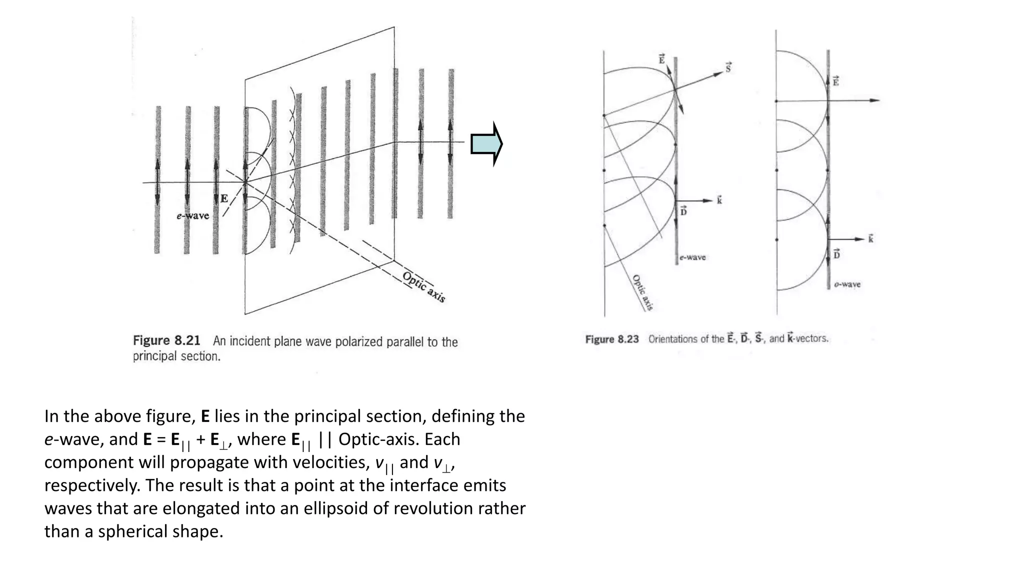 In the above figure, E lies in the principal section, defining the
e-wave, and E = E|| + E, where E|| || Optic-axis. Each
component will propagate with velocities, v|| and v,
respectively. The result is that a point at the interface emits
waves that are elongated into an ellipsoid of revolution rather
than a spherical shape.
 