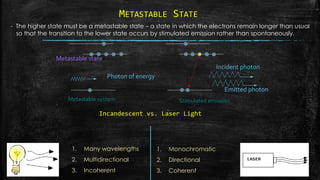 METASTABLE STATE
- The higher state must be a metastable state – a state in which the electrons remain longer than usual
so that the transition to the lower state occurs by stimulated emission rather than spontaneously.
Metastable state
Photon of energy
Metastable system Stimulated emission
Incident photon
Emitted photon
Incandescent vs. Laser Light
1. Many wavelengths
2. Multidirectional
3. Incoherent
1. Monochromatic
2. Directional
3. Coherent
 