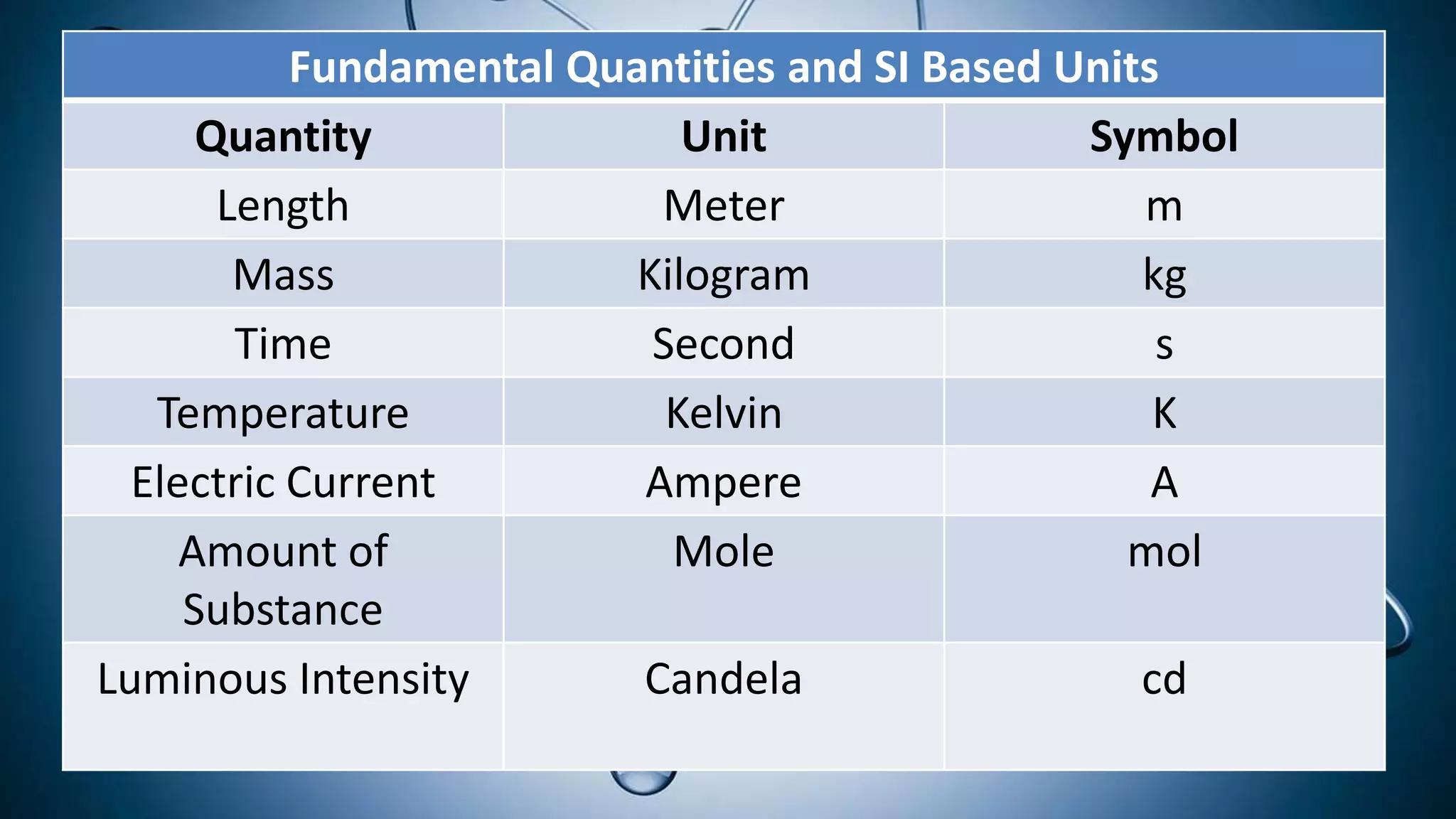Fundamental Quantities and SI Based Units
Quantity Unit Symbol
Length Meter m
Mass Kilogram kg
Time Second s
Temperature Kelvin K
Electric Current Ampere A
Amount of
Substance
Mole mol
Luminous Intensity Candela cd
 