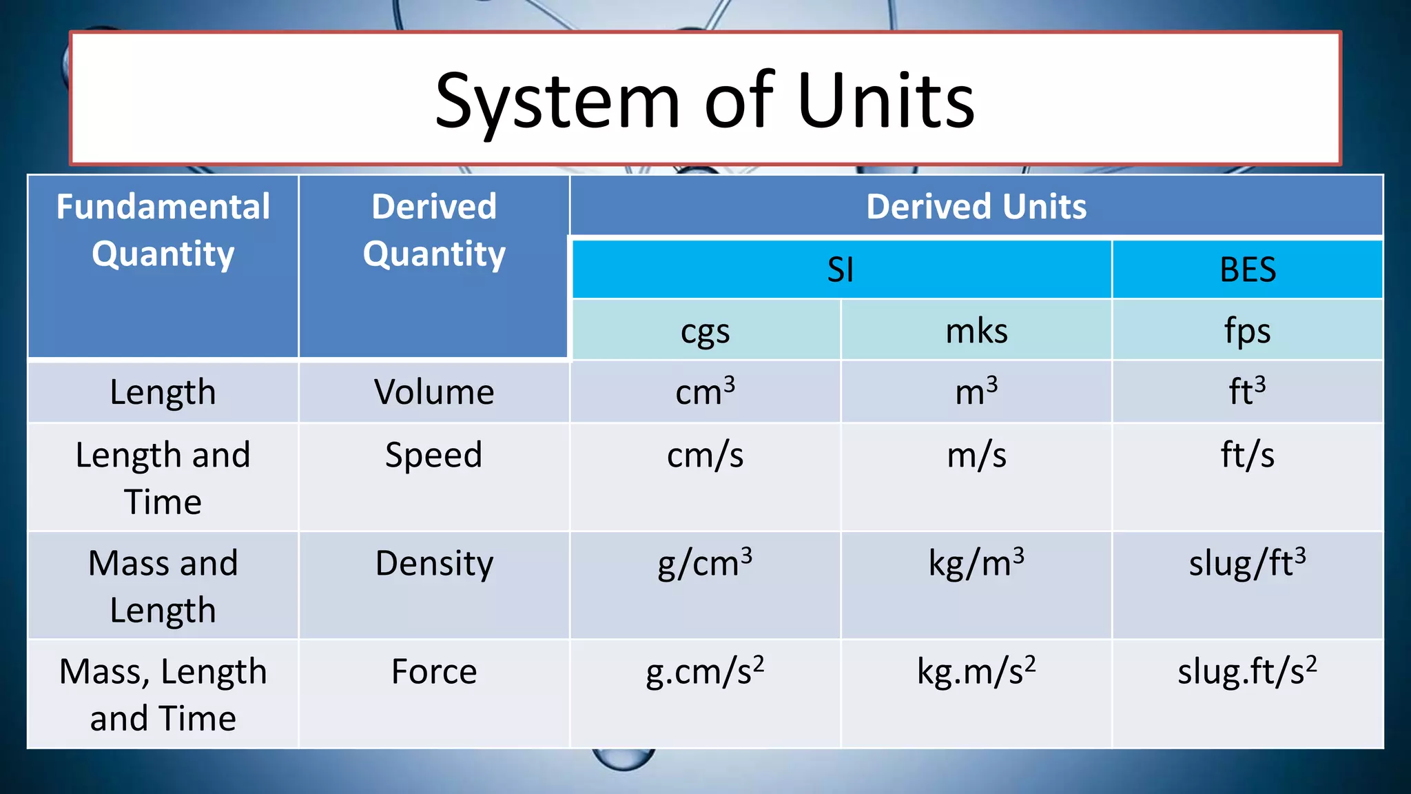 System of Units
Fundamental
Quantity
Derived
Quantity
Derived Units
SI BES
cgs mks fps
Length Volume cm3 m3 ft3
Length and
Time
Speed cm/s m/s ft/s
Mass and
Length
Density g/cm3 kg/m3 slug/ft3
Mass, Length
and Time
Force g.cm/s2 kg.m/s2 slug.ft/s2
 