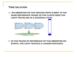 Time dilation

⇒ An observer on the ground (who is not in the
  same reference frame as the clock) sees the
  light traveling in a diagonal path.




⇒ In the frame of reference of the observer on
  Earth, the light travels a longer distance.
 