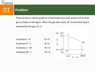01ProblemPressure versus volume graph of a thermodynamic cyclic process of an ideal gas as shown in the figure. When the gas does work, W > 0 and when heat is absorbed by the gas, Q > 0.                                                                In process J – K		Q > 0In process K – L		Q < 0In process L – M		W > 0In process M – J		W < 0