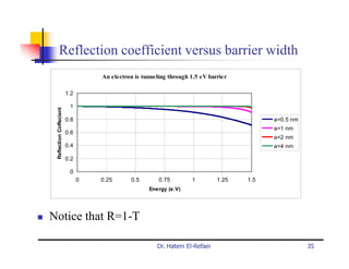 Reflection coefficient versus barrier width
                                   An electron is tunneling through 1.5 eV barrier

                         1.2

                          1
 Reflection Coffecient




                         0.8                                                               a=0.5 nm
                                                                                           a=1 nm
                         0.6
                                                                                           a=2 nm
                         0.4                                                               a=4 nm

                         0.2

                          0
                               0   0.25      0.5        0.75        1         1.25   1.5
                                                    Energy (e.V)




Notice that R=1-T

                                                       Dr. Hatem El-Refaei                            35
 