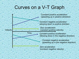 Curves on a V-T Graph Constant positive acceleration (speeding up in positive direction) Constant negative acceleration (slowing down in positive direction Zero acceleration (constant positive velocity) Constant positive acceleration (Slowing down in the negative direction) Constant negative acceleration (speeding up in the negative direction) Zero acceleration (constant negative velocity) Velocity Time 