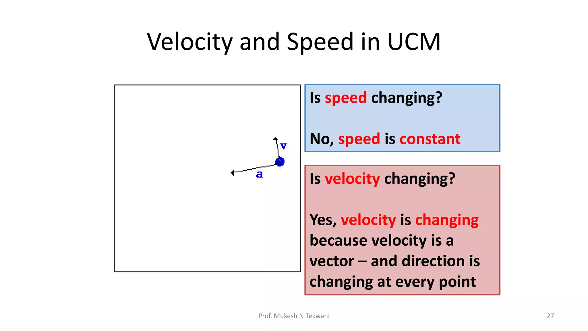 Velocity and Speed in UCM
Is speed changing?
No, speed is constant
Is velocity changing?
Yes, velocity is changing
because velocity is a
vector – and direction is
changing at every point
27
Prof. Mukesh N Tekwani
 