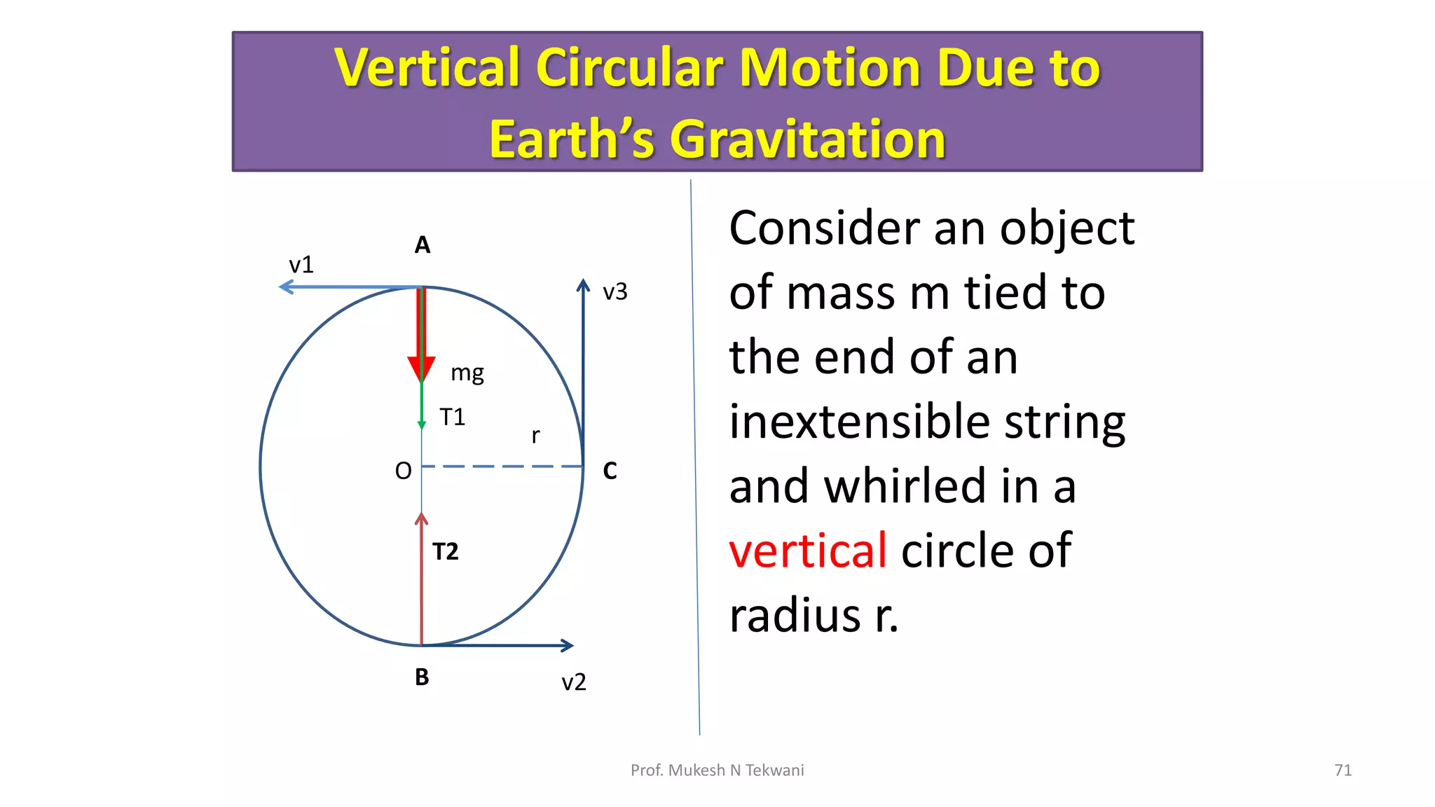 Vertical Circular Motion Due to
Earth’s Gravitation
71
Prof. Mukesh N Tekwani
Consider an object
of mass m tied to
the end of an
inextensible string
and whirled in a
vertical circle of
radius r.
mg
T1
O
r
v1
A
T2
B v2
v3
C
 