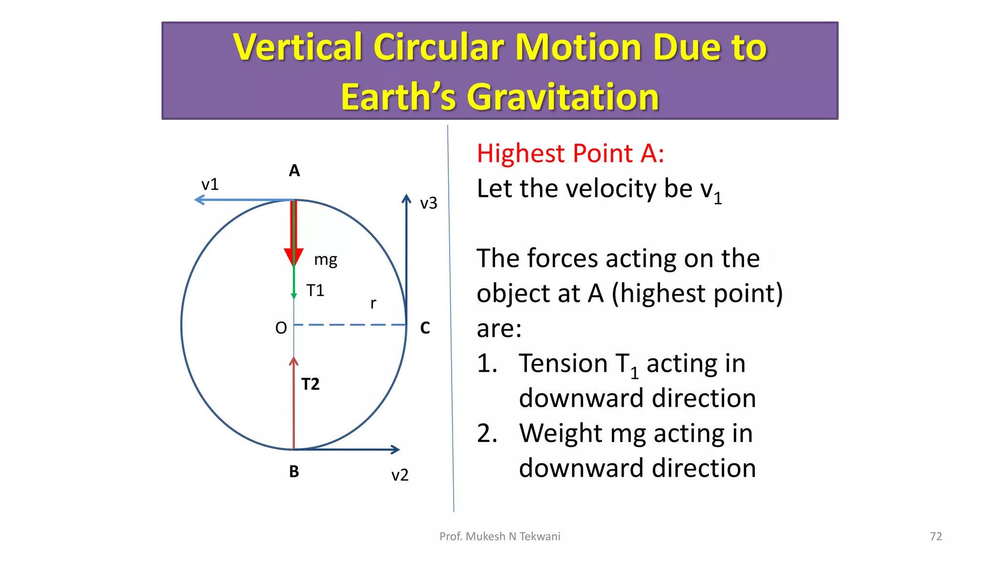 Vertical Circular Motion Due to
Earth’s Gravitation
72
Prof. Mukesh N Tekwani
mg
T1
O
r
v1
A
T2
B v2
v3
C
Highest Point A:
Let the velocity be v1
The forces acting on the
object at A (highest point)
are:
1. Tension T1 acting in
downward direction
2. Weight mg acting in
downward direction
 