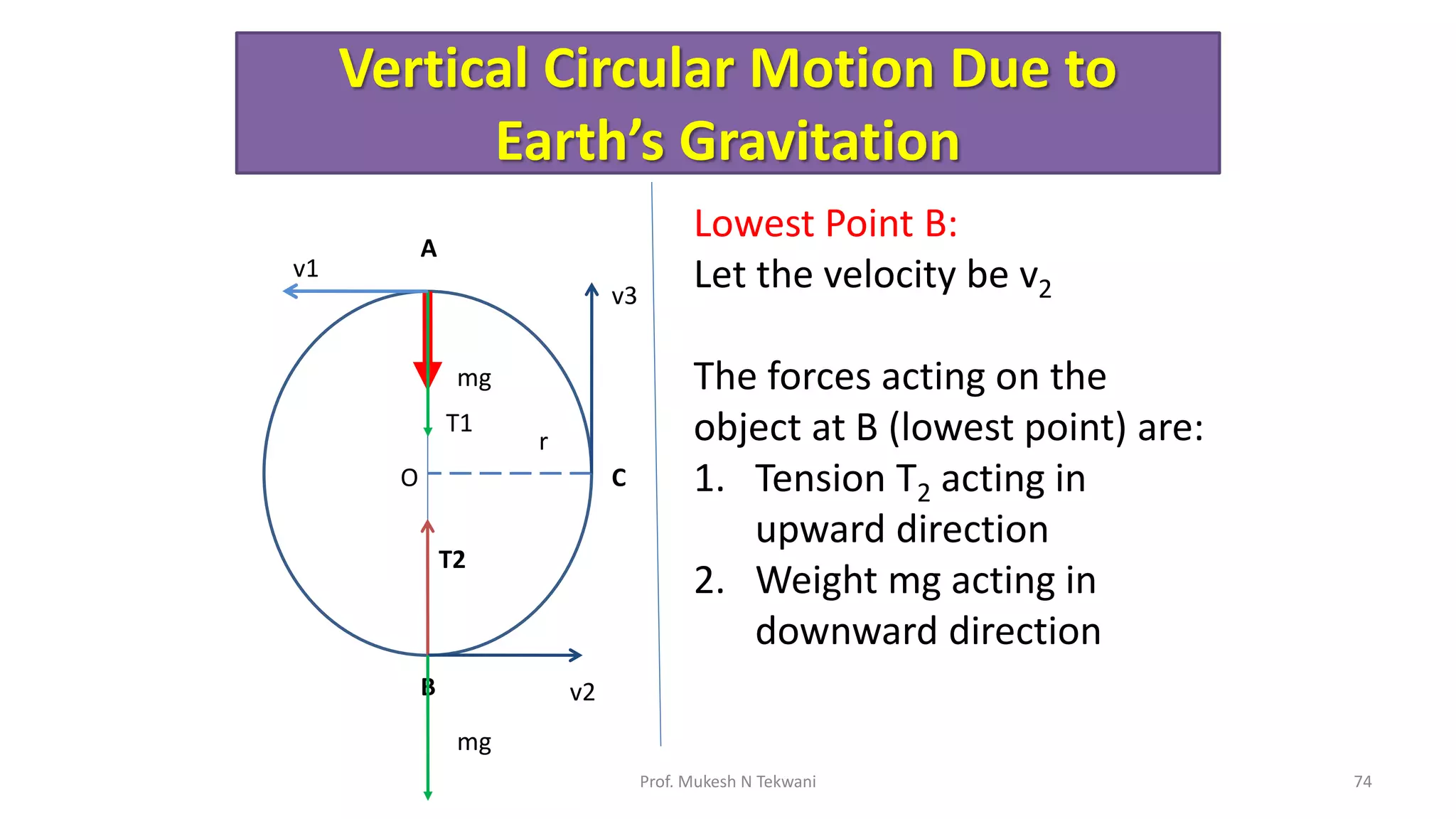 Vertical Circular Motion Due to
Earth’s Gravitation
74
Prof. Mukesh N Tekwani
mg
T1
O
r
v1
A
T2
B v2
v3
C
Lowest Point B:
Let the velocity be v2
The forces acting on the
object at B (lowest point) are:
1. Tension T2 acting in
upward direction
2. Weight mg acting in
downward direction
mg
 