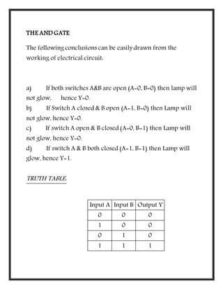 THE AND GATE
The following conclusions can be easily drawn from the
working of electrical circuit:
a) If both switches A&B are open (A=0, B=0) then lamp will
not glow, hence Y=0.
b) If Switch A closed & B open (A=1, B=0) then Lamp will
not glow, hence Y=0.
c) If switch A open & B closed (A=0, B=1) then Lamp will
not glow, hence Y=0.
d) If switch A & B both closed (A=1, B=1) then Lamp will
glow, hence Y=1.
TRUTH TABLE:
Input A Input B Output Y
0 0 0
1 0 0
0 1 0
1 1 1
 