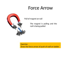 Force Arrow
Pull of magnet on nail
The magnet is pulling and the
nail is being pulled
Exercise:
Draw the force arrow of push of wall on ladder.
 