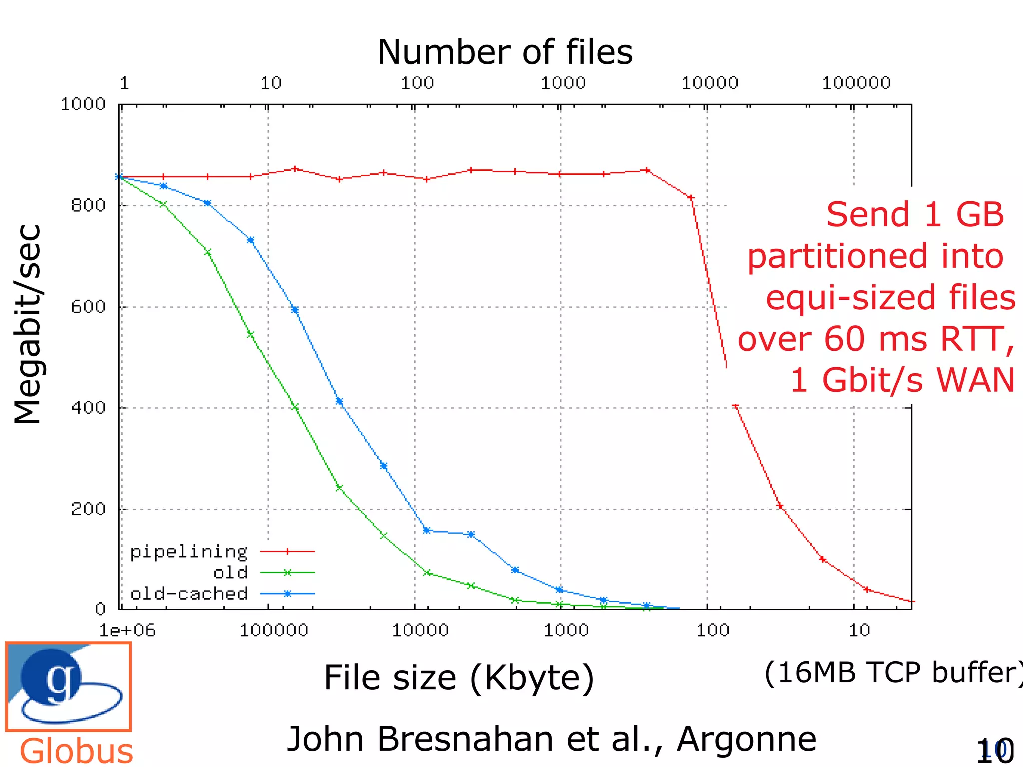 Send 1 GB  partitioned into  equi-sized files over 60 ms RTT, 1 Gbit/s WAN Megabit/sec File size (Kbyte) (16MB TCP buffer) Number of files John Bresnahan et al., Argonne Globus 