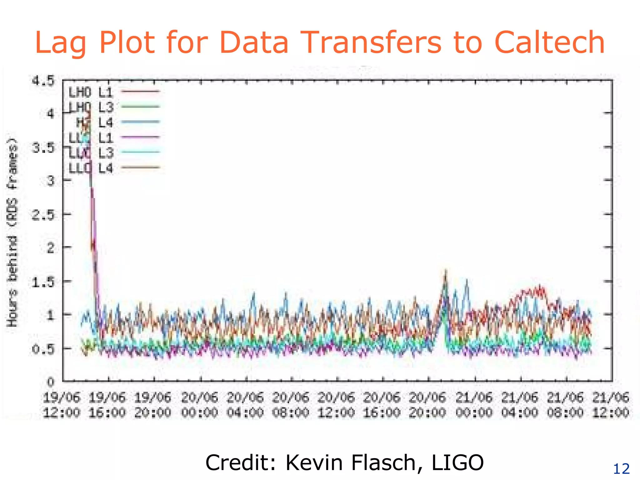 Lag Plot for Data Transfers to Caltech Credit: Kevin Flasch, LIGO 