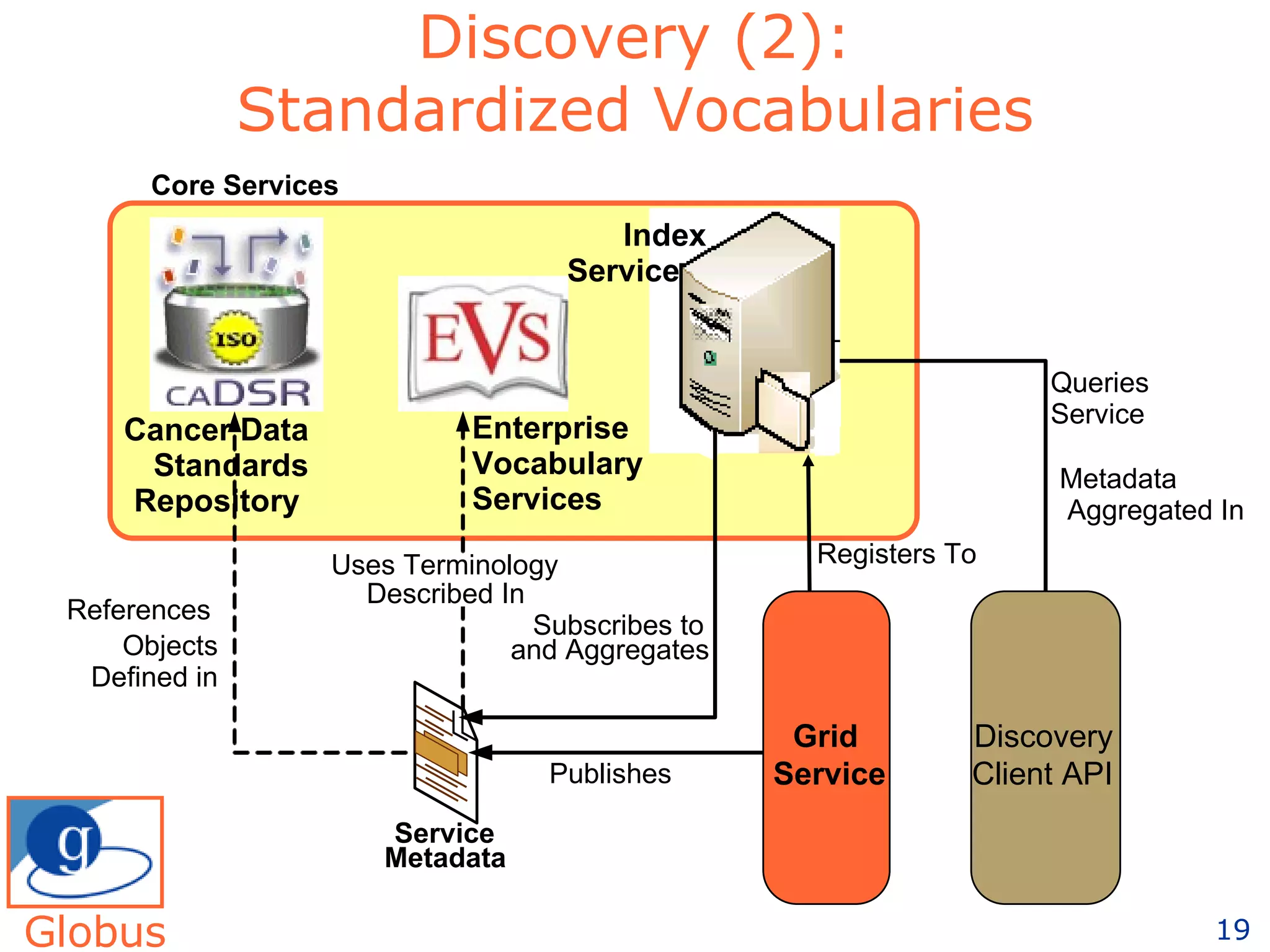 Discovery (2): Standardized Vocabularies Core Services Grid  Service Uses Terminology Described In Cancer Data Standards Repository  Enterprise Vocabulary Services  References Objects Defined in Service  Metadata Publishes Subscribes to and Aggregates Queries  Service Metadata Aggregated In Registers To Discovery  Client API Index Service  Globus 