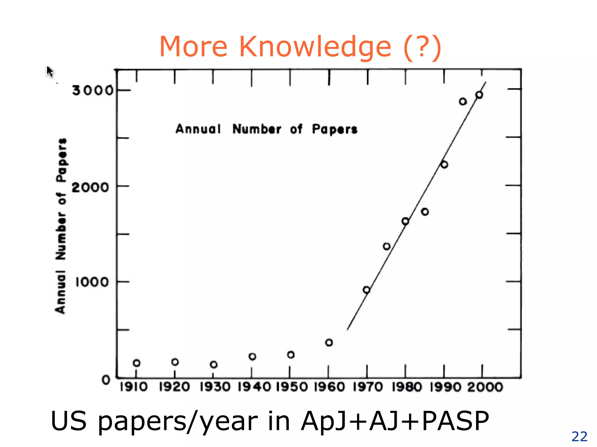 More Knowledge (?) US papers/year in ApJ+AJ+PASP 