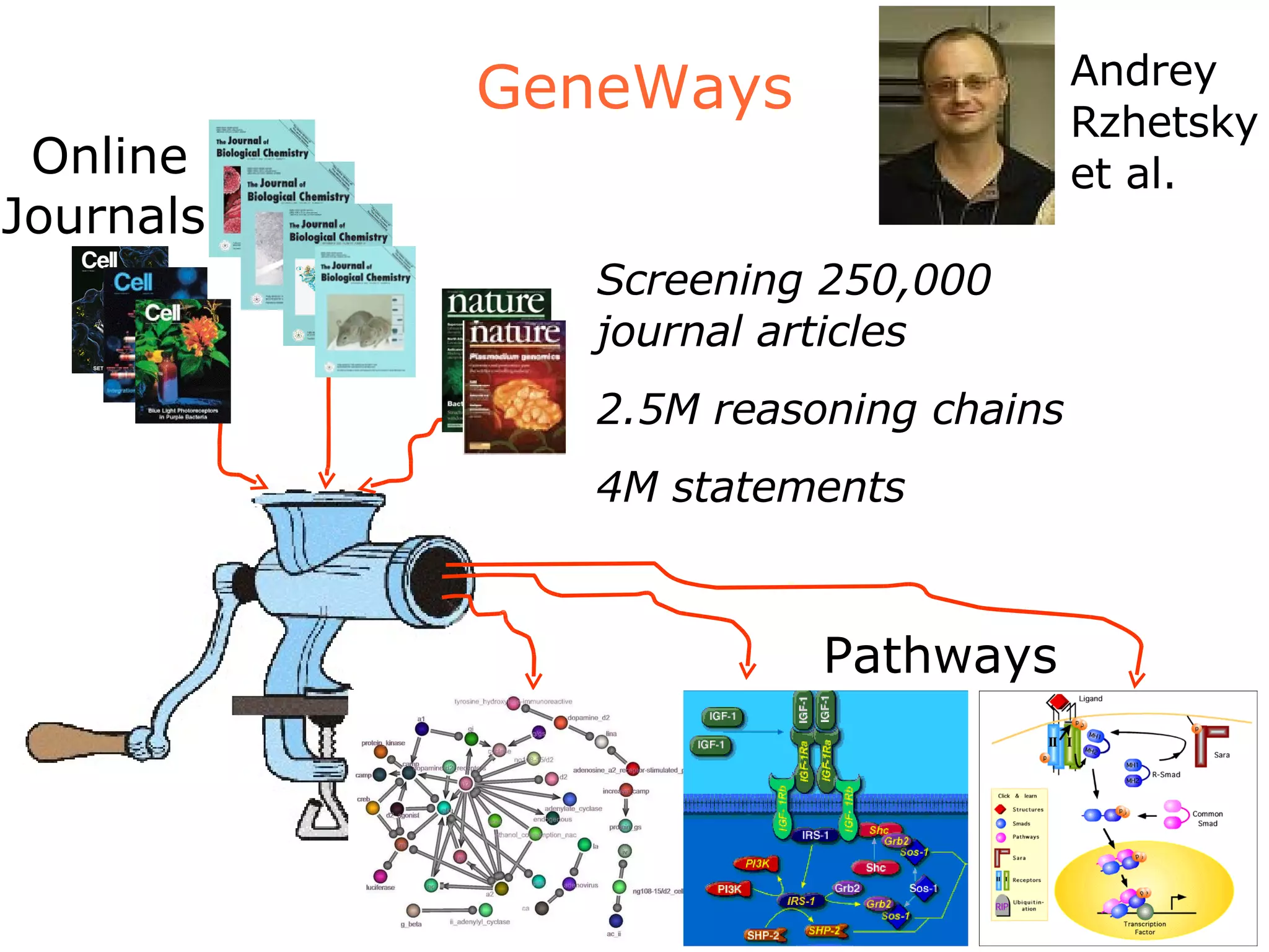 GeneWays Online  Journals Pathways GeneWays Andrey Rzhetsky  et al. Screening 250,000 journal articles 2.5M reasoning chains  4M statements 