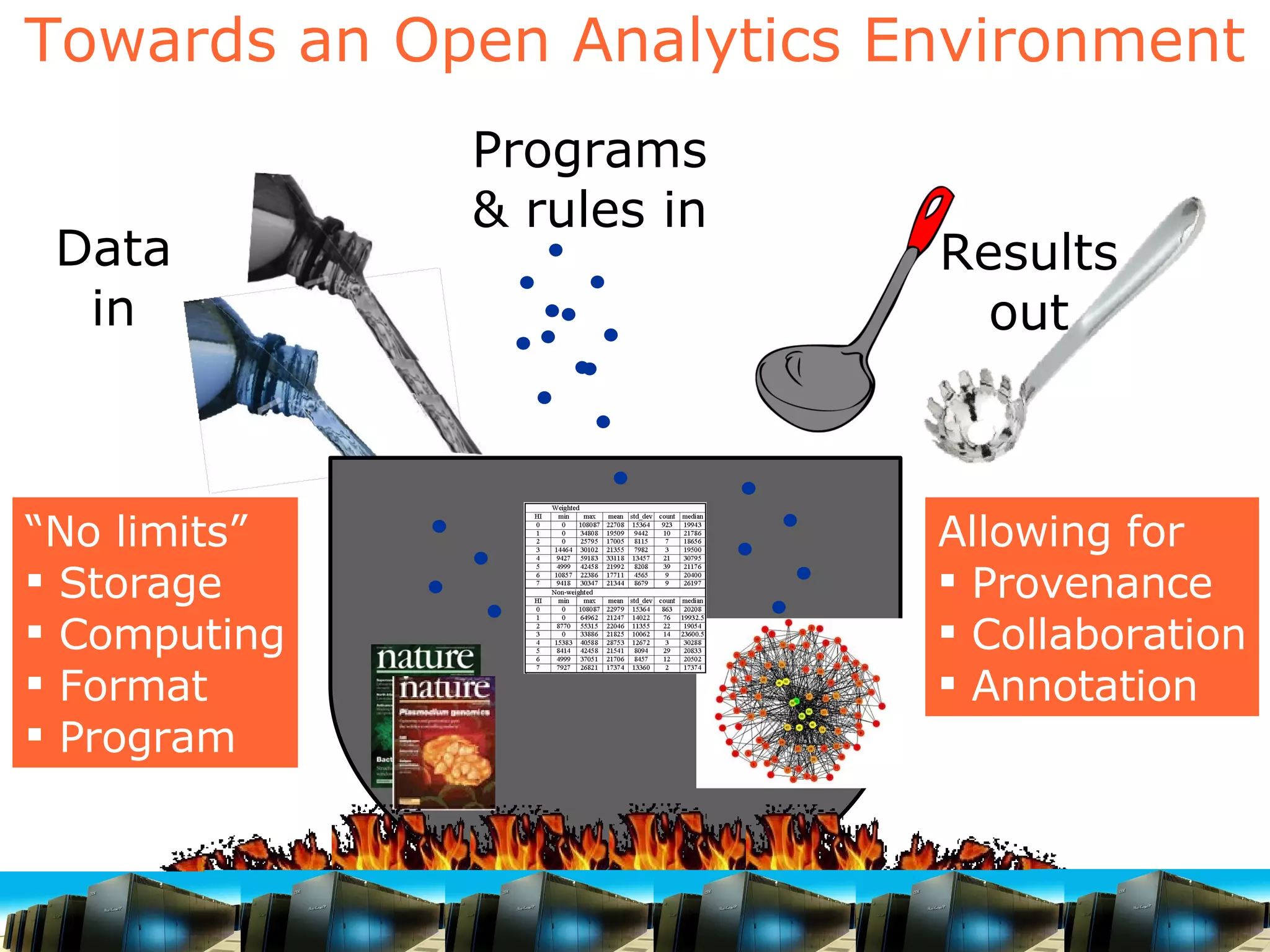 Towards an Open Analytics Environment Data in “ No limits” Storage Computing Format Program Allowing for Provenance Collaboration Annotation Results out Programs & rules in 